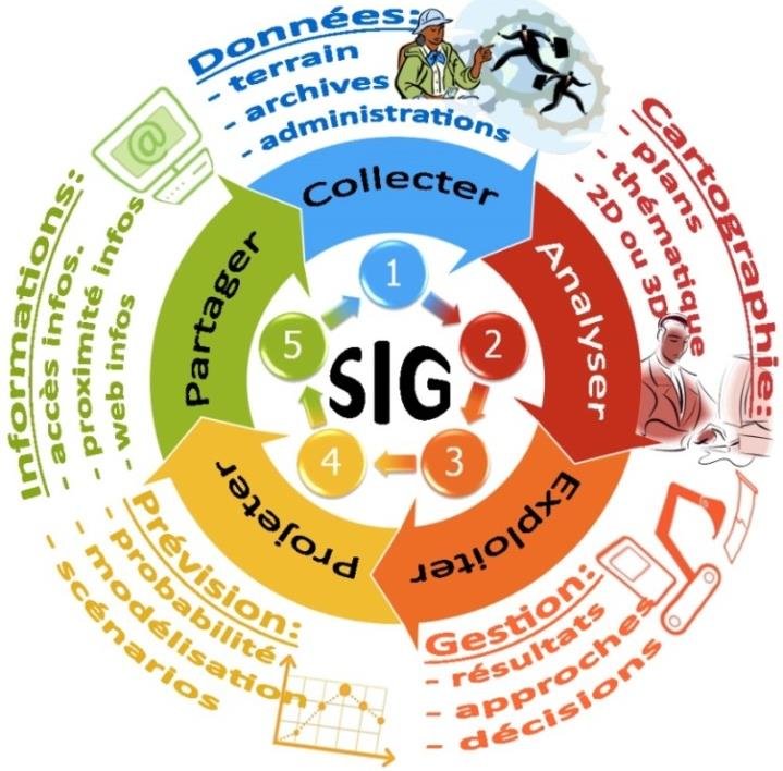 Conotech DETECTION RESEAUX TOURS Schema Du Systeme DInformation Geographique SIG